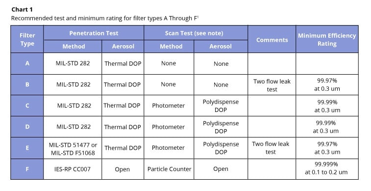 types of HEPA filters