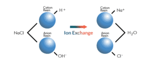 Ion Exchange Filters